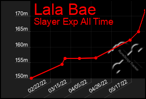 Total Graph of Lala Bae