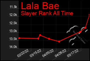 Total Graph of Lala Bae