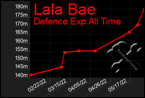 Total Graph of Lala Bae