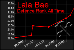 Total Graph of Lala Bae