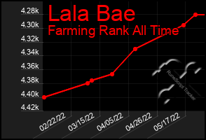 Total Graph of Lala Bae