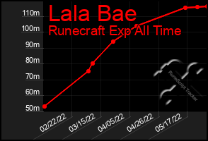 Total Graph of Lala Bae