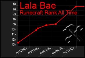 Total Graph of Lala Bae