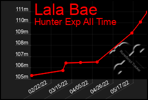 Total Graph of Lala Bae