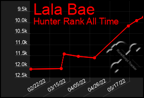 Total Graph of Lala Bae