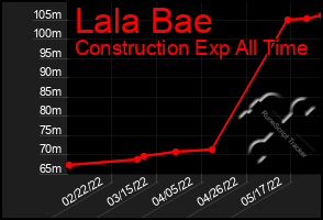 Total Graph of Lala Bae