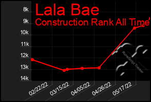 Total Graph of Lala Bae