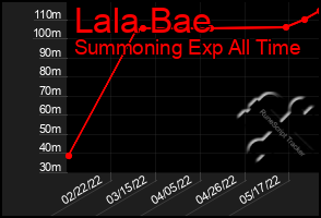 Total Graph of Lala Bae