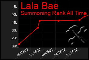 Total Graph of Lala Bae