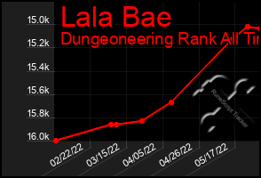 Total Graph of Lala Bae