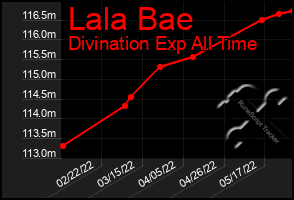 Total Graph of Lala Bae