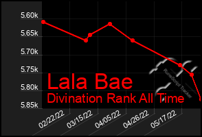 Total Graph of Lala Bae