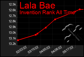 Total Graph of Lala Bae