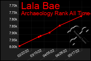 Total Graph of Lala Bae