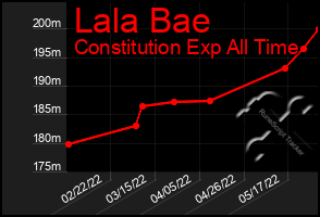 Total Graph of Lala Bae