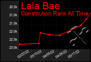 Total Graph of Lala Bae