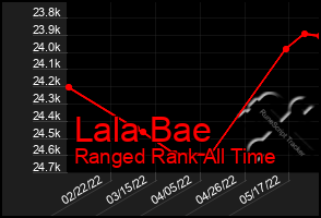 Total Graph of Lala Bae