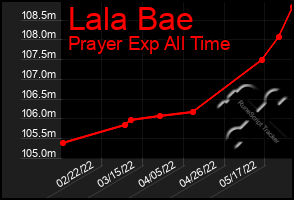 Total Graph of Lala Bae