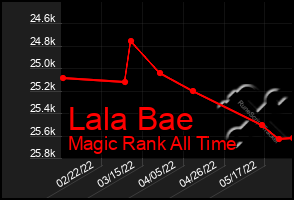 Total Graph of Lala Bae