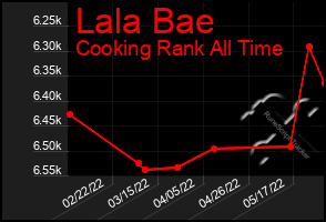 Total Graph of Lala Bae