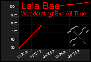 Total Graph of Lala Bae