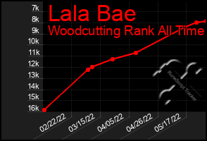 Total Graph of Lala Bae