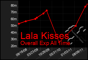 Total Graph of Lala Kisses