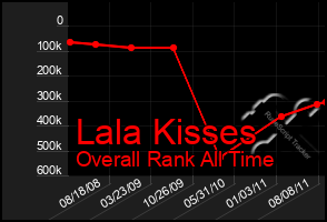 Total Graph of Lala Kisses