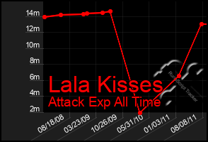 Total Graph of Lala Kisses