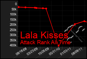 Total Graph of Lala Kisses