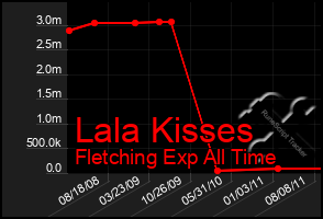 Total Graph of Lala Kisses