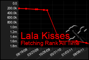 Total Graph of Lala Kisses