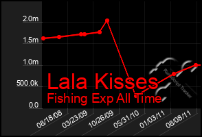 Total Graph of Lala Kisses