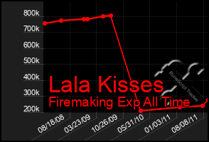 Total Graph of Lala Kisses
