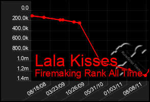 Total Graph of Lala Kisses