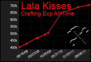 Total Graph of Lala Kisses