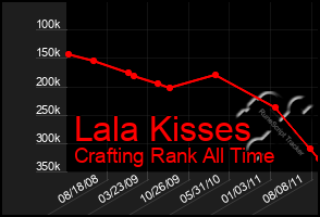 Total Graph of Lala Kisses
