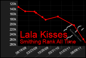 Total Graph of Lala Kisses