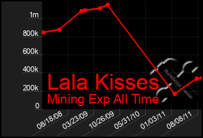 Total Graph of Lala Kisses