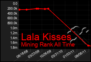 Total Graph of Lala Kisses