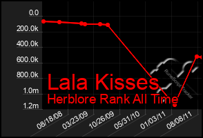 Total Graph of Lala Kisses
