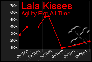 Total Graph of Lala Kisses