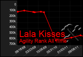 Total Graph of Lala Kisses