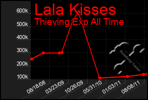 Total Graph of Lala Kisses