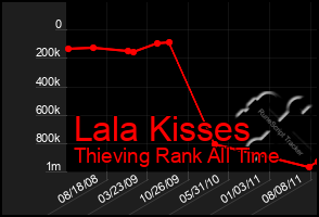 Total Graph of Lala Kisses