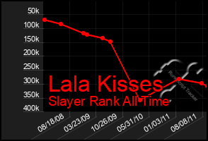 Total Graph of Lala Kisses
