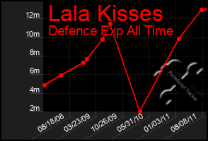 Total Graph of Lala Kisses