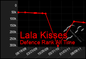 Total Graph of Lala Kisses
