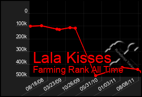 Total Graph of Lala Kisses