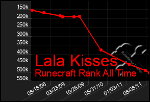 Total Graph of Lala Kisses